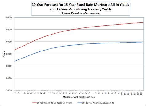 Implied Forward Fixed Rate Mortgage Yields Down 008 In 2024 From Last