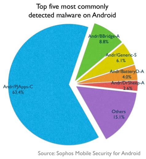 Top 5 Android Malware To Be Quarantined Permanently