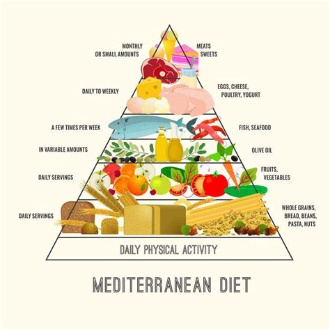 In 1863, he wrote a booklet called letter on corpulence, addressed to the public, which contained the particular plan for the diet he had successfully followed. Best 25+ Mediterranean diet pyramid ideas on Pinterest ...