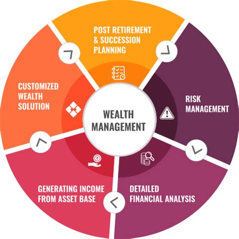 Wealth Management V Financial Services