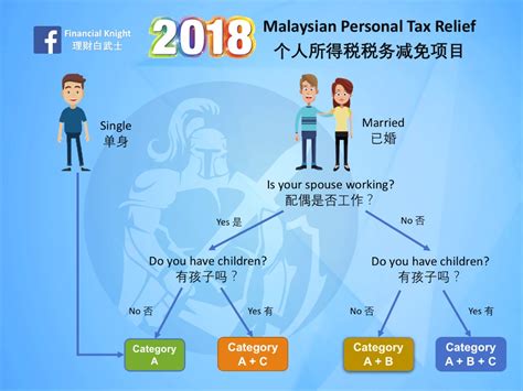 Because being malaysians, if we can't bargain then we'll find a way to pay less. 2018 Malaysian Personal Tax Relief 个人所得税税务减免项目 - Choon Hong