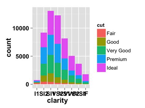 Grouped Bar Chart In R Ggplot Chart Examples