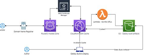 Setting up a Gatsby site blog on AWS using S3 and ... The only thing we need to do now is to.