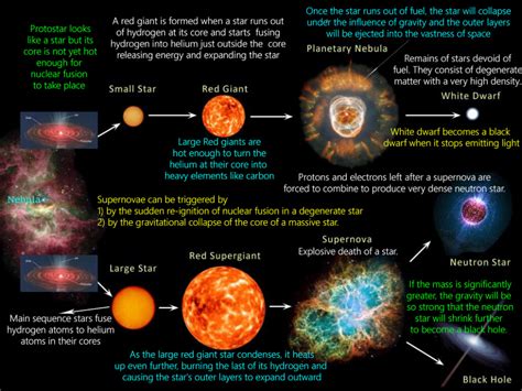 Star Formation Stellar Evolution Or Star Formation Neutron Star
