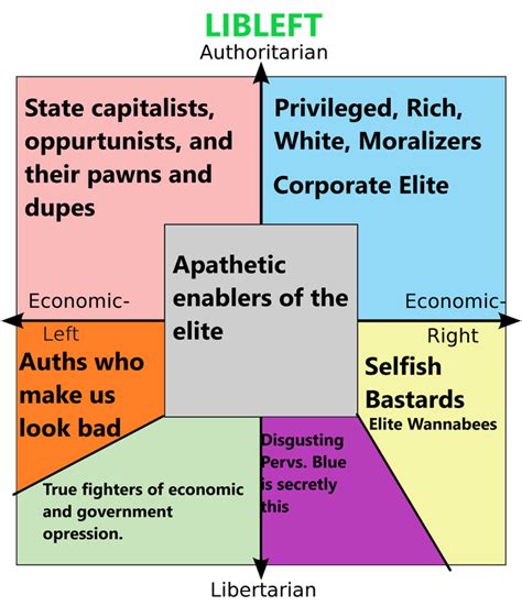 How Each Quadrant Sees The Compass Libleft Politicalcompassmemes