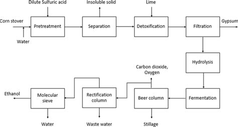 Block Flow Diagram Of Ethanol Production Process From Corn Stover