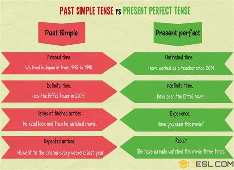 Past Simple Tense Vs Present Perfect Tense E S L