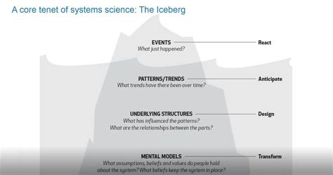 Safety Iceberg Theory