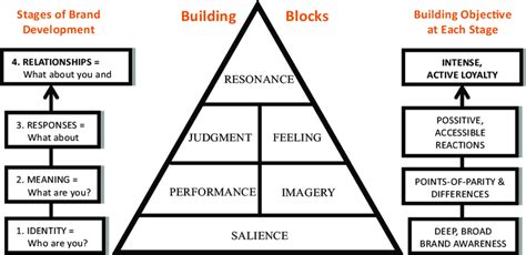 Brand equity refers to the value added to the same product under a particular brand. The pyramid model of customer-based brand equity ...