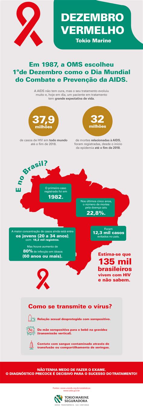 Aids Como Se Prevenir