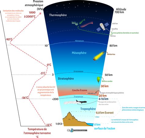 Structure De Latmosphère Terrestre Aujourdhui Terres Du Passé L