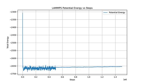 The Reasons For Non Conservation Of Energy In Lammps Simulations Using