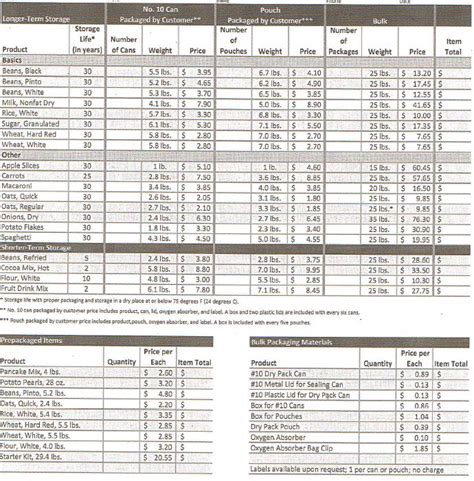 This is a list that they have recently added to their website. lds food storage list