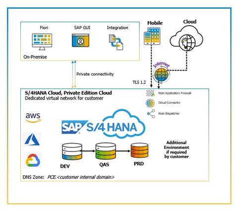 Rise With Sap Multi Layer Defense In Depth Archit Sap Community