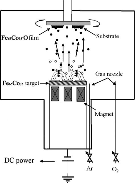 The Schematic Illustration Of Dc Magnetron Sputtering System