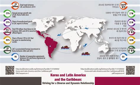 Distancias (línea aérea en km): Exportaciones entre Corea del Sur y América Latina