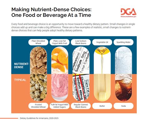 22 Dietary Guidelines For Americans 2020 2025 Nutrition And Physical