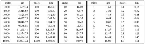 In other words, the value in mile multiply by 1.609344 to get a value in km. Miles to Kilometers Conversion
