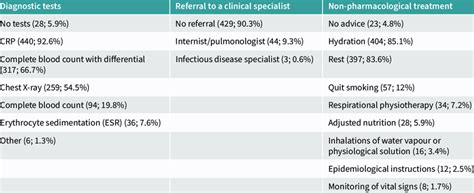 Stipulated Diagnostics Referrals And Non Pharmacological Treatment Of