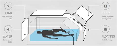 About Floating Flotation Therapy Float Tanks In Dc Ny Hope Floats