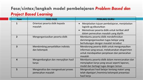 Langkah Model Pembelajaran Project Based Learning Seputar Model