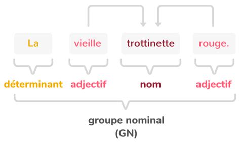 Les Accords Dans Le Groupe Nominal Youtube