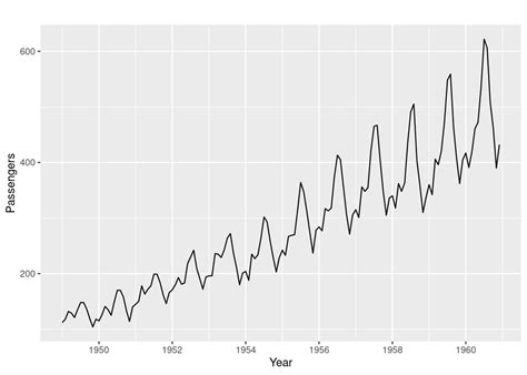 Chapter Visualizing Time Series Data Community Contributions For Edav Fall Tues Thurs