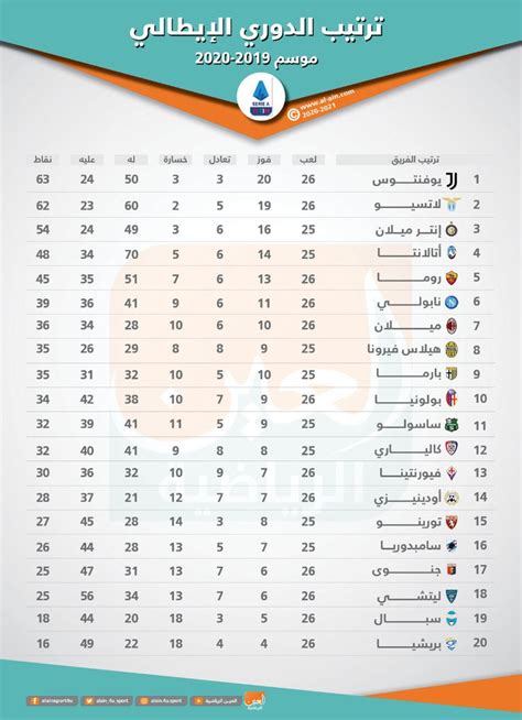 جدول ترتيب الدوري الإسباني الحالي والكامل لموسم 2021/2022 ، يتم التحديث فورًا عقب كل مباراة. الدوري الفرنسي ترتيب : ØªØ±ØªÙŠØ¨ Ø§Ù„Ù Ø±Ù‚ Ø§Ù„Ø¯ÙˆØ±ÙŠ ...