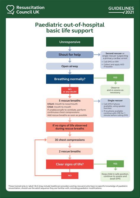 Life Support Algorithm Image Medicines Guidance Bnfc Nice