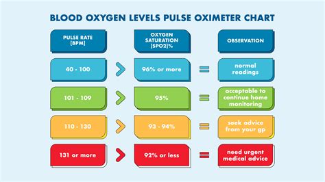 Oxygen Level Chart Home Design Ideas