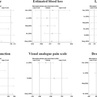 Sensitivity Analysis Of Surgical Outcome Download Scientific Diagram