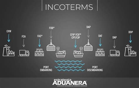 Incoterms Uso 11 Tipos Clasificación Errores Cambios