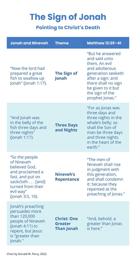 The Sign of Jonah: Pointing to Christ’s Death | ScriptureCen