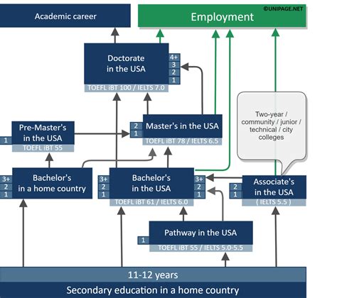Us Higher Education System Coggle Diagram Riset