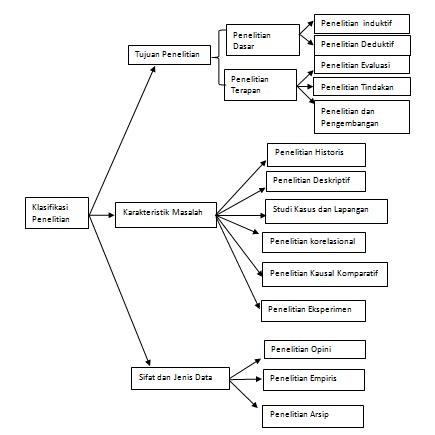Jenis metodologi penelitian sosial berdasarkan desainnya ada tiga: Jenis Jenis Penelitian Metode Kuantitatif - Jenis-jenis ...