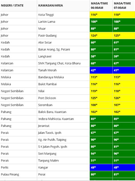 Pencemaran udara adalah antara faktor alam sekitar yang menyumbang kepada gangguan kesihatan menyerang pelbagai peringkat usia. Malaysians Must Know the TRUTH: Bacaan Indeks Pencemaran ...
