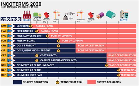 Incoterms 2020 Defined Guide On The Latest Changes