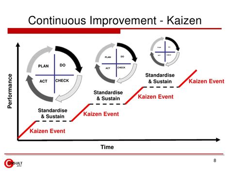 Continuous Improvement Model Kaizen