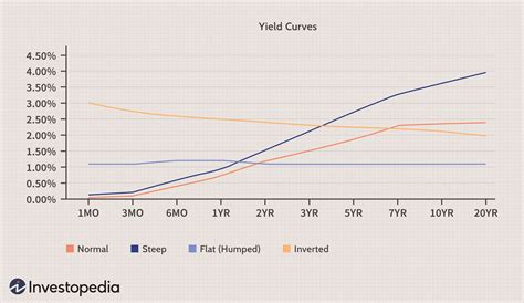 The Predictive Powers Of The Bond Yield Curve