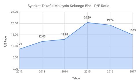How has syarikat takaful malaysia keluarga berhad's share price performed over time and what events caused price changes? Ambil Tahu 12 Perkara Ini Sebelum Nak Melabur Saham ...