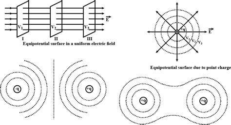 What Is The Equipotential Surface Draw The Equipotential Surface Due