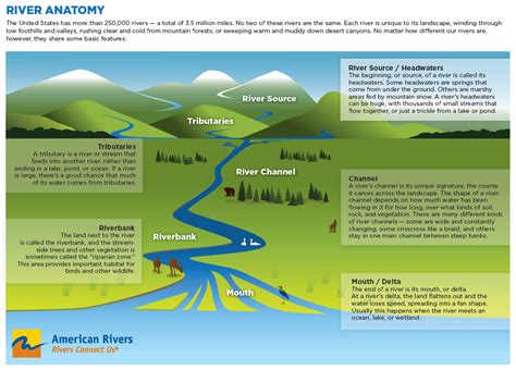 Rivers 101 - Prairie Rivers Network