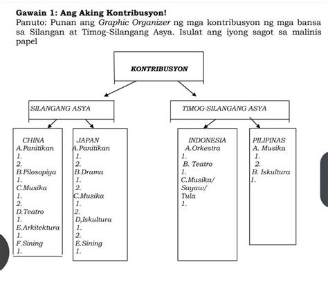 Punan Ang Graphic Organizer Ng Mga Kontribusyon Ng Mga Bansa Sa