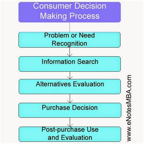How to make a decision using the analytic hierarchy process. Marketing Notes - Consumer Decision Making Process - e ...