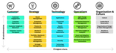 How To Achieve Digital Maturity In 2024 Models