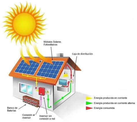 Cómo Se Produce Y Se Obtiene La Energía Solar 2021