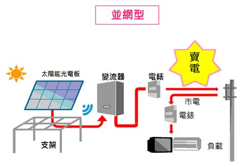 The site owner hides the web page description. Taiwansolar陽光補給站-太陽能光電系統在經濟部能源局推動「陽光屋頂百萬座計畫」，以優惠躉售費率以及保證 ...
