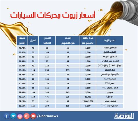 سعر زيت شيل الاصفر 3000