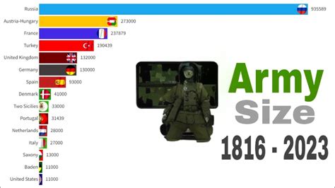 Largest Armies In The World 1816 2023 Wwi Wwii Cold War Youtube