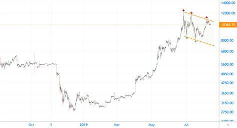 De bitcoin is de belangrijkste cryptocurrency, waarin zeer actief gehandeld wordt. Bitcoin koers op weg naar de 12.000 euro? Prijs valt uit ...